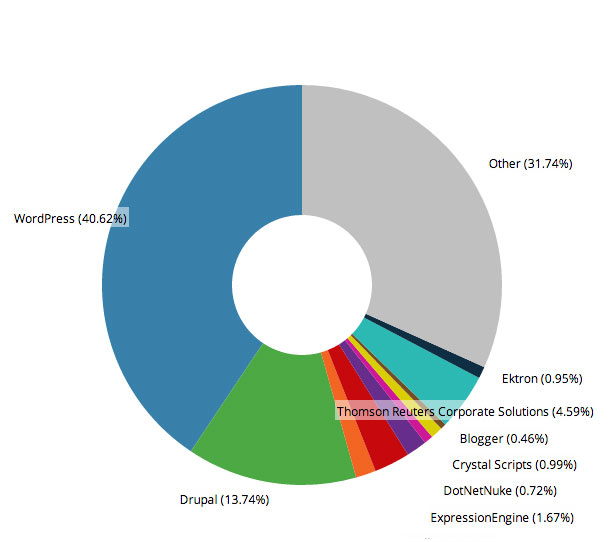 cms-usage-statistics-2013